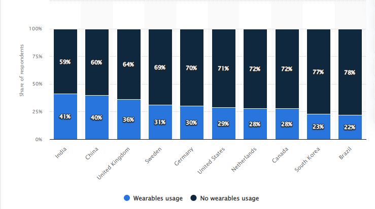 Usage of Wareables